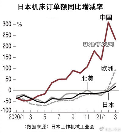 日本3月對華數(shù)控機(jī)床訂單額增至3.3倍，達(dá)到373億日元，創(chuàng)近幾年新高！.jpg