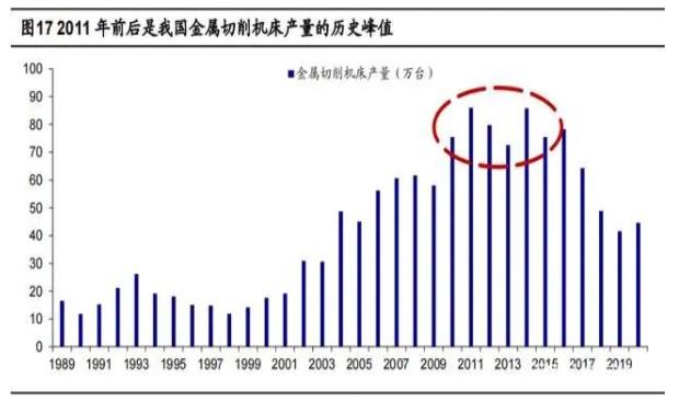 2011年前后是我國金屬切削機(jī)床產(chǎn)量的歷史峰值.jpg