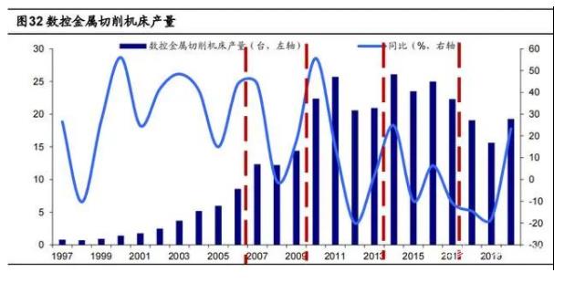 數(shù)控金屬切削機(jī)床產(chǎn)量.jpg