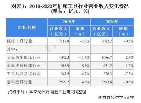 2019-2020年機(jī)床工具行業(yè)營收入變化情況（單位：億元，%）.jpg