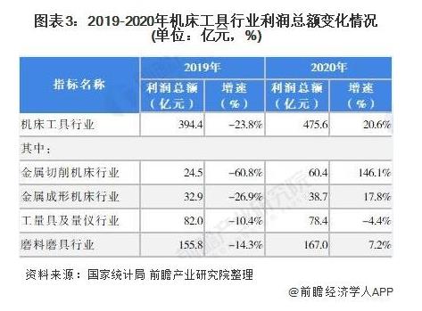 2019-2020年機(jī)床工具行業(yè)利潤總額變化情況（單位：億元，%）.jpg