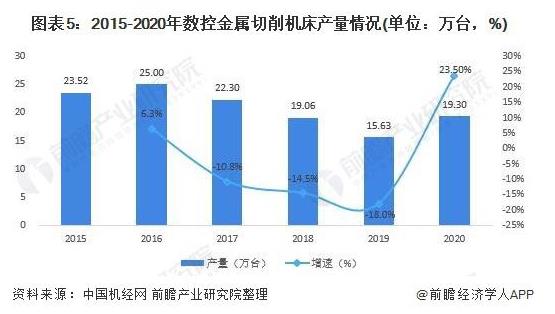 2015-2020年數(shù)控金屬切削機(jī)床產(chǎn)量情況（單位：萬臺(tái)，%）.jpg