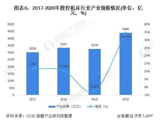 2017-2020年數(shù)控機(jī)床行業(yè)產(chǎn)業(yè)規(guī)模情況（單位：億元，%）.jpg