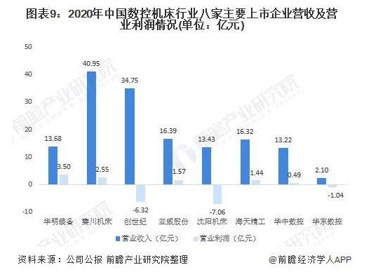 2020年中國數(shù)控機(jī)床行業(yè)八家主要上市企業(yè)營收及營業(yè)利潤情況（單位：億元）.jpg