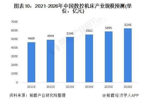 2021-2026年中國數(shù)控機(jī)床產(chǎn)量規(guī)模預(yù)測（單位：億元）.jpg