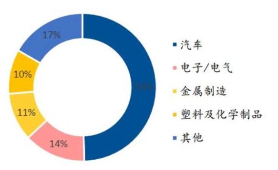 ▲2010 年國內(nèi)工業(yè)機(jī)器人下游應(yīng)用領(lǐng)域占比情況.jpg