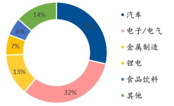 ▲ 2020 年國內(nèi)工業(yè)機(jī)器人下游應(yīng)用領(lǐng)域占比情況.jpg