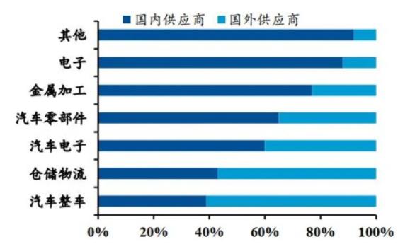 ▲ 國內(nèi)外工業(yè)機(jī)器人供應(yīng)商下游應(yīng)用領(lǐng)域占比情況.jpg