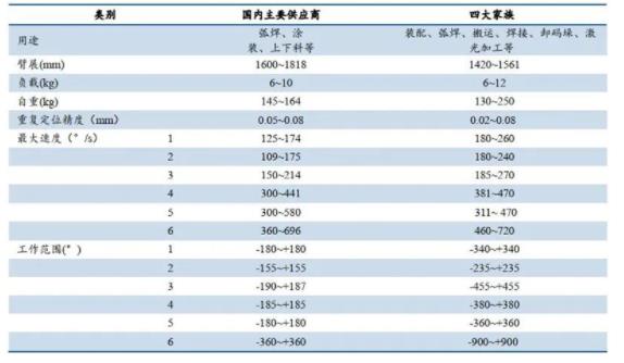 ▲國內(nèi)外小負(fù)載焊接機(jī)器人產(chǎn)品性能對比.jpg