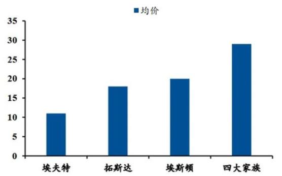 ▲2020 年四大家族與國內(nèi)主要供應(yīng)商工業(yè)機(jī)器人均價估算(單位：萬元).jpg