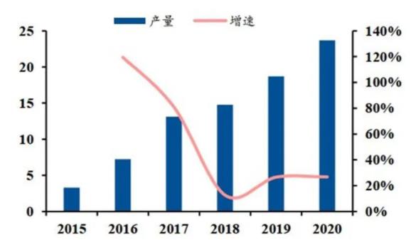 ▲國內(nèi)工業(yè)機(jī)器人產(chǎn)量(單位：萬臺).jpg