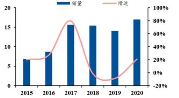 ▲ 國內(nèi)工業(yè)機(jī)器人銷量(單位：萬臺).jpg