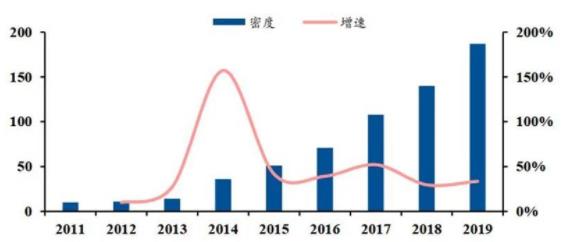 ▲國內(nèi)工業(yè)機(jī)器人密度(每萬名產(chǎn)業(yè)工人擁有的工業(yè)機(jī)器人數(shù)量)(單位：臺/萬人).jpg