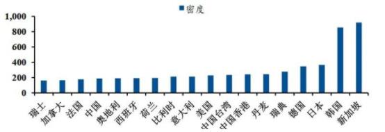 ▲2019 年全球各國/地區(qū)工業(yè)機(jī)器人密度(單位：臺/萬人).jpg