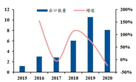 ▲國內(nèi)工業(yè)機(jī)器人出口量(單位：萬臺).jpg