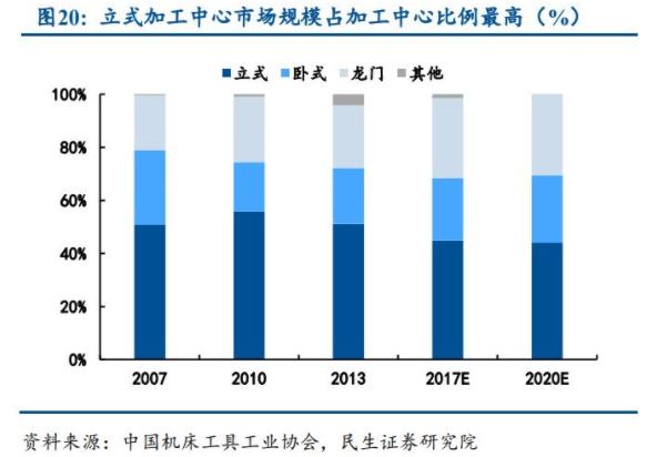 立式加工中心市場(chǎng)規(guī)模占加工中心比例最高