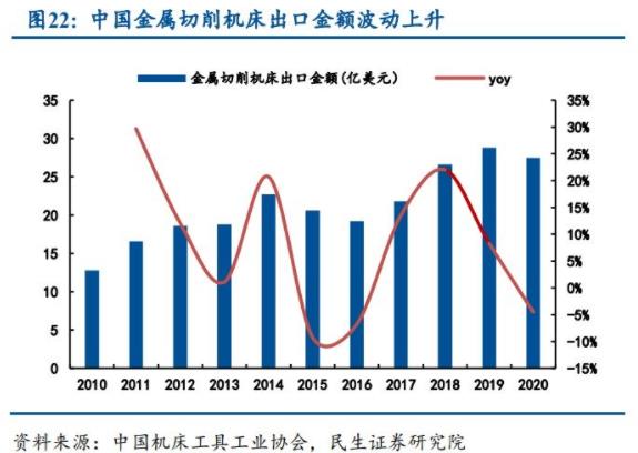 中國(guó)金屬切削機(jī)床出口金額波動(dòng)上升