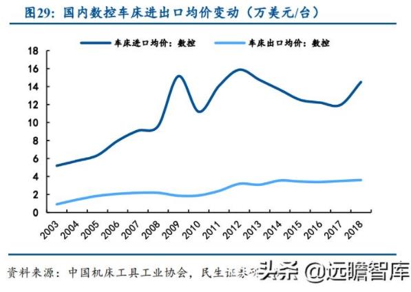 國(guó)內(nèi)數(shù)控車(chē)床進(jìn)口均價(jià)變動(dòng)（萬(wàn)美元/臺(tái)）