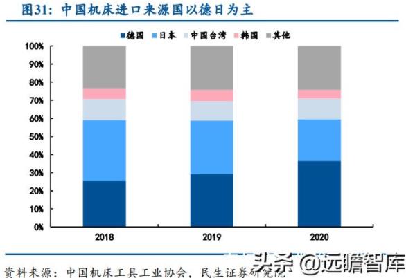 中國(guó)機(jī)床進(jìn)口來(lái)源國(guó)以德日為主