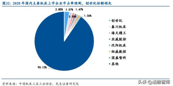 圖32：2020年國內(nèi)主要機床上市企業(yè)市占率預(yù)測，創(chuàng)世紀份額領(lǐng)先