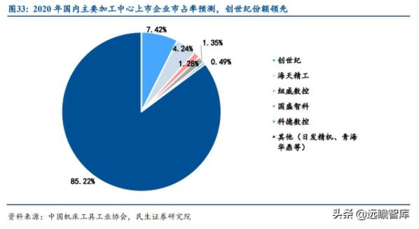 圖33:2020年國內(nèi)主要加工中心上市企業(yè)市占率預(yù)測，創(chuàng)世紀份額領(lǐng)先