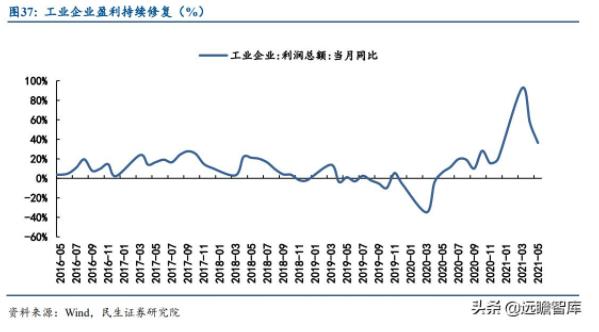 圖37：工業(yè)企業(yè)盈利持續(xù)修復(fù)（%）