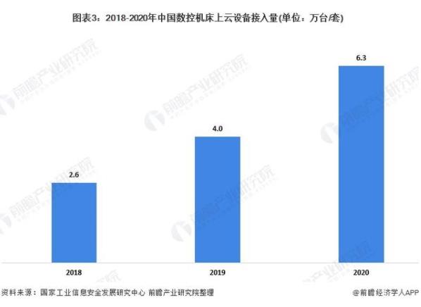 2021年中國數(shù)控機床上云市場現(xiàn)狀與競爭格局分析