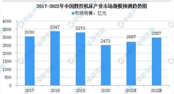 2022年中國數(shù)控機床市場規(guī)模預(yù)測趨勢及下游應(yīng)用領(lǐng)域占比分析