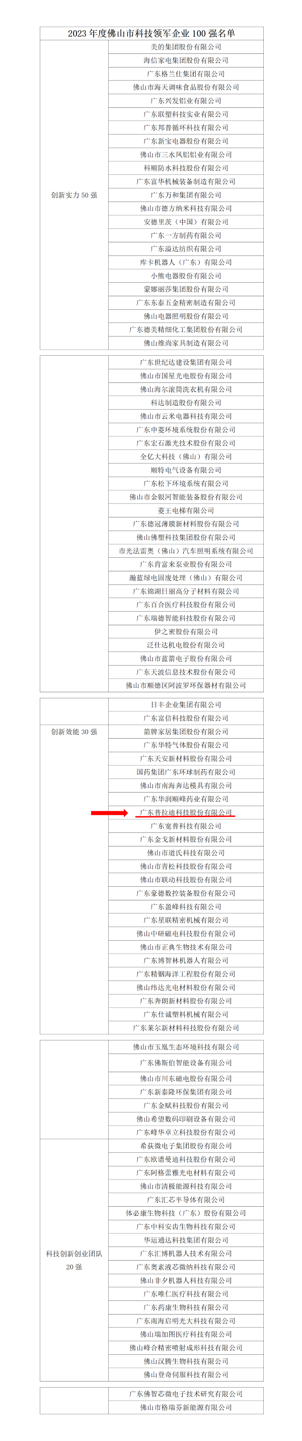 附件：2023年度佛山市科技領(lǐng)軍企業(yè)100強(qiáng)名單 (3)_01(3).png